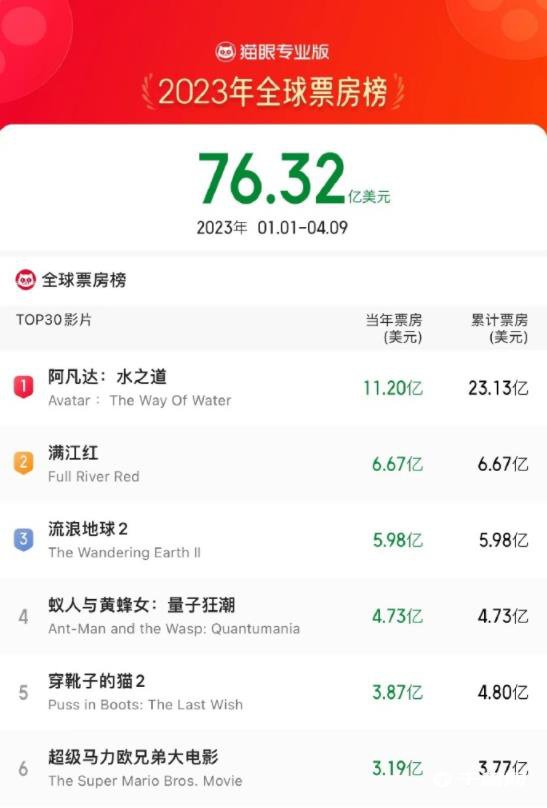 游戏动画电影《超级马力欧兄弟大电影》成为2023年全球票房榜第6名