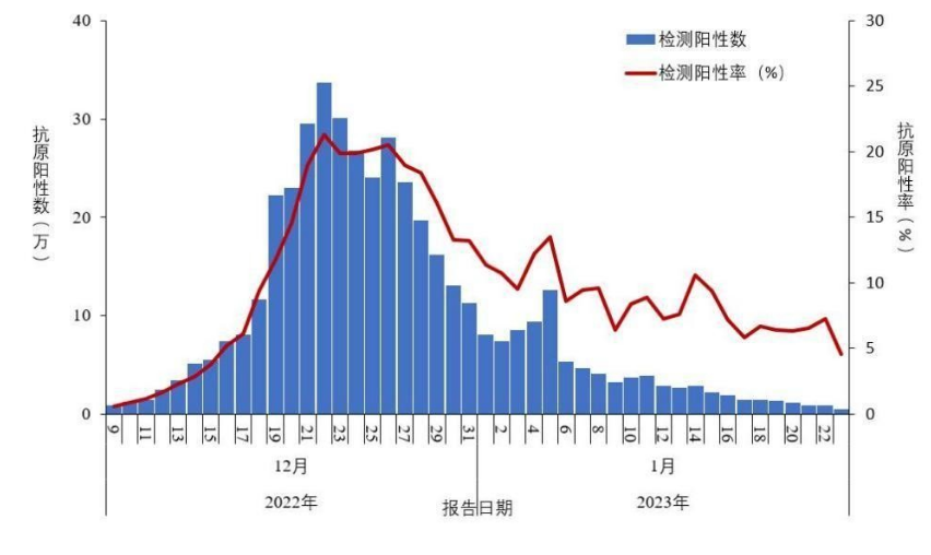 专家：病毒有点传不动了，但并不会消失