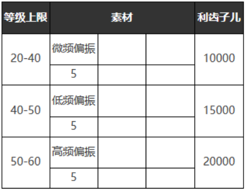 《重返未来：1999》五星心相——心驰神往属性图鉴